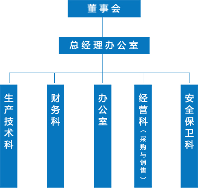 組織結構